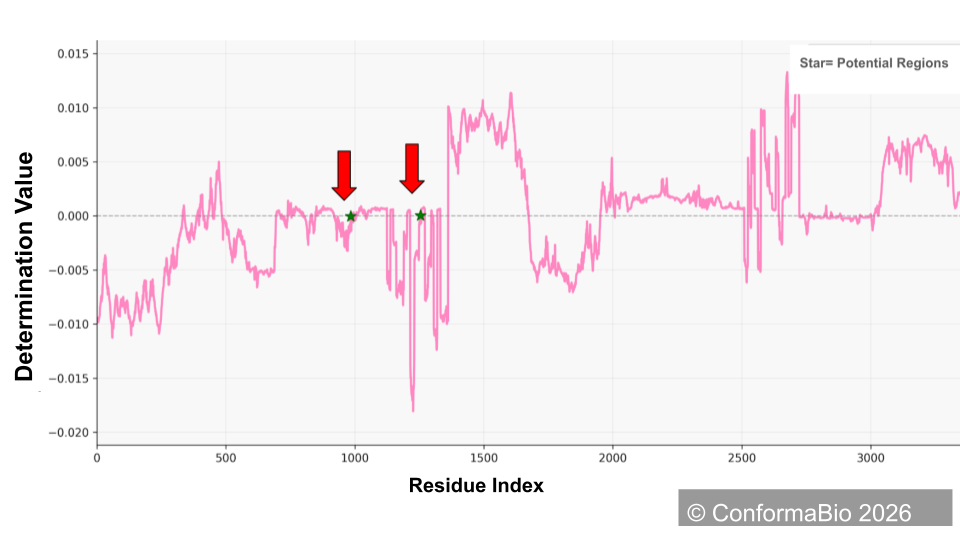 Hinge identification of SARS-CoV-2 spike protein